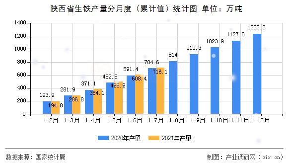 陜西省生鐵產量分月度（累計值）統計圖