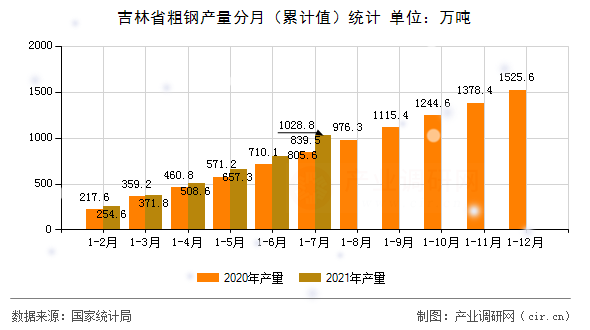 吉林省粗鋼產量分月（累計值）統計