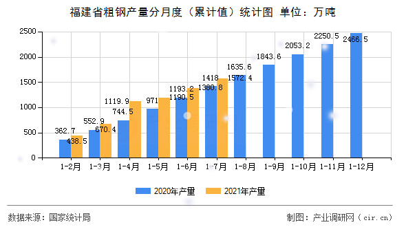 福建省粗鋼產量分月度（累計值）統計圖