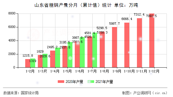 山東省粗鋼產量分月（累計值）統計