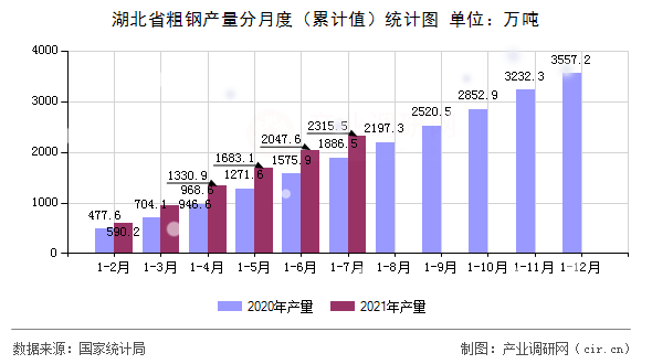 湖北省粗鋼產量分月度（累計值）統計圖