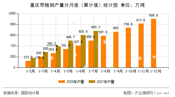 重慶市粗鋼產量分月度（累計值）統計圖