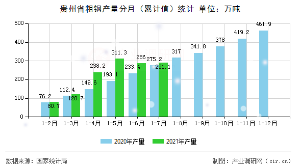 貴州省粗鋼產量分月（累計值）統計