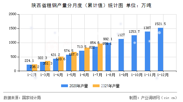 陜西省粗鋼產量分月度（累計值）統計圖