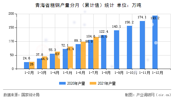 青海省粗鋼產(chǎn)量分月（累計值）統(tǒng)計