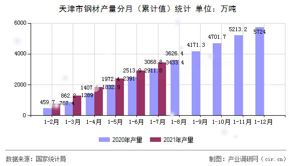 天津市鋼材產量分月（累計值）統計