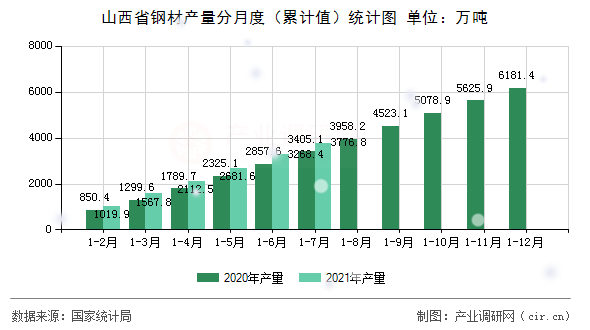 山西省鋼材產量分月度（累計值）統計圖