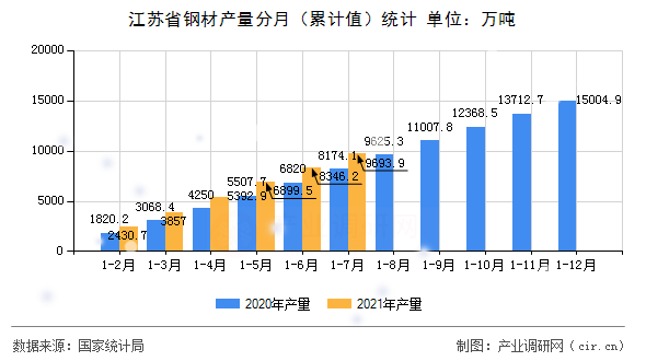 江蘇省鋼材產量分月（累計值）統計
