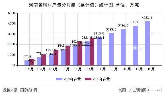 河南省鋼材產量分月度（累計值）統計圖