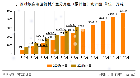 廣西壯族自治區鋼材產量分月度（累計值）統計圖
