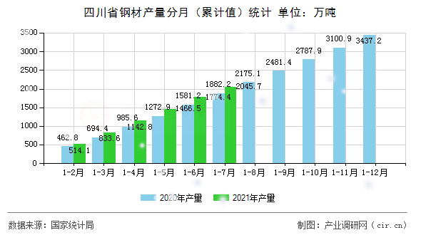 四川省鋼材產量分月（累計值）統計