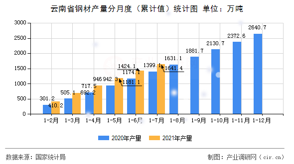 云南省鋼材產量分月度（累計值）統計圖