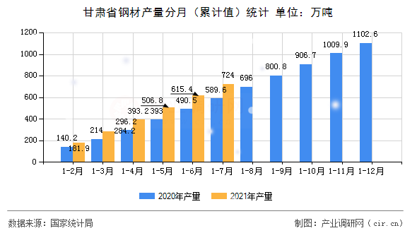 甘肅省鋼材產量分月（累計值）統計
