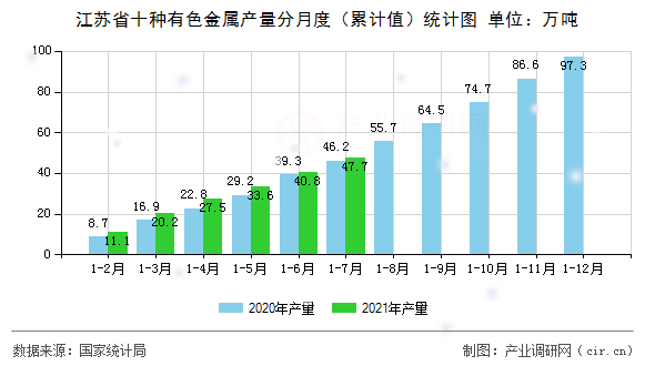 江蘇省十種有色金屬產量分月度（累計值）統計圖