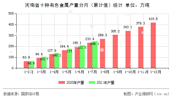 河南省十種有色金屬產量分月（累計值）統計