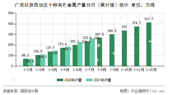 廣西壯族自治區十種有色金屬產量分月（累計值）統計