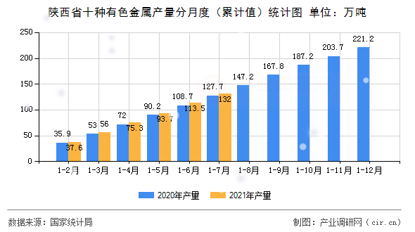 陜西省十種有色金屬產量分月度（累計值）統計圖