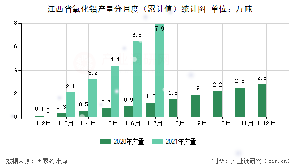 江西省氧化鋁產量分月度（累計值）統計圖