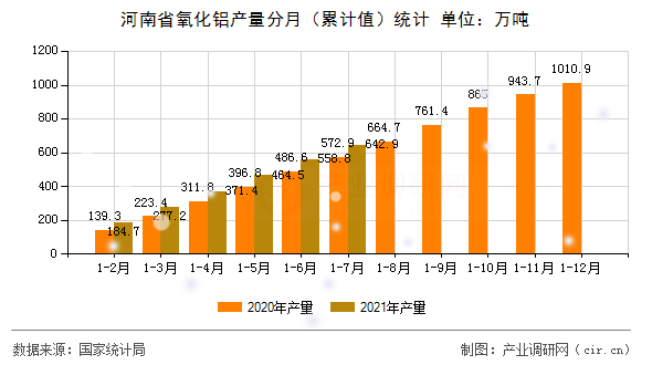 河南省氧化鋁產量分月（累計值）統計