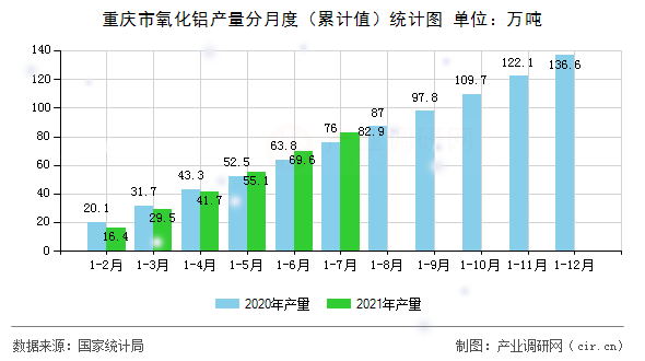 重慶市氧化鋁產量分月度（累計值）統計圖