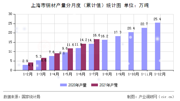 上海市銅材產量分月度（累計值）統計圖
