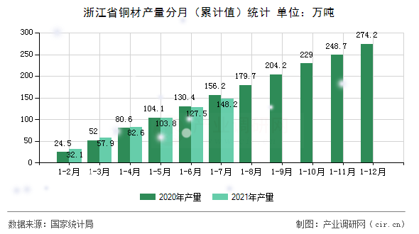 浙江省銅材產量分月（累計值）統計