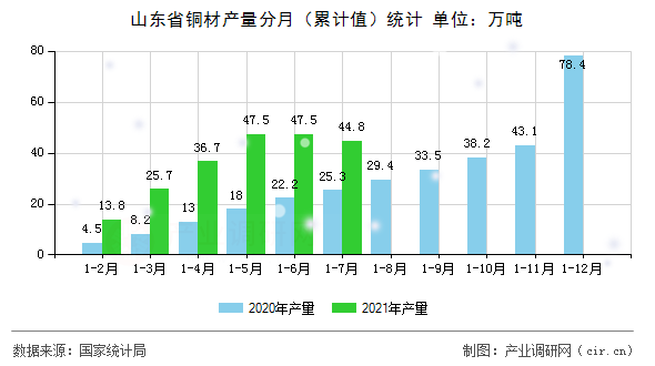 山東省銅材產量分月（累計值）統計