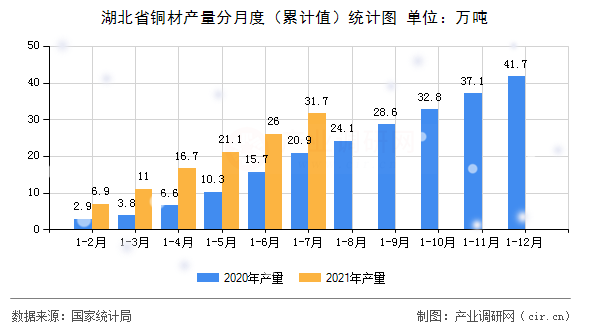 湖北省銅材產量分月度（累計值）統計圖