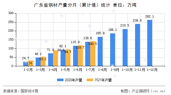 廣東省銅材產(chǎn)量分月（累計(jì)值）統(tǒng)計(jì)