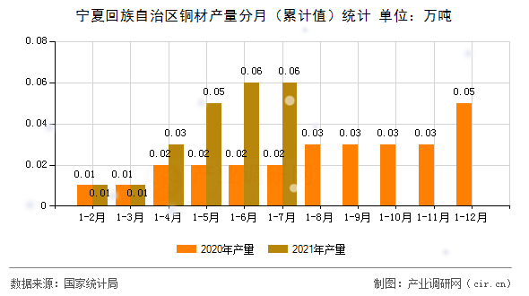 寧夏回族自治區銅材產量分月（累計值）統計