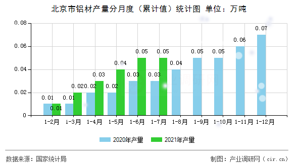 北京市鋁材產量分月度（累計值）統計圖