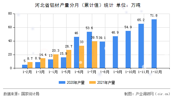 河北省鋁材產量分月（累計值）統計