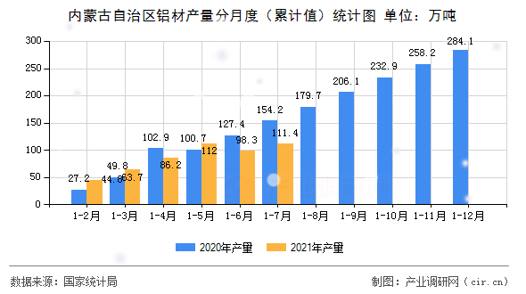 內蒙古自治區鋁材產量分月度（累計值）統計圖