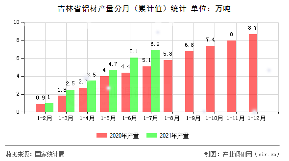 吉林省鋁材產量分月（累計值）統計