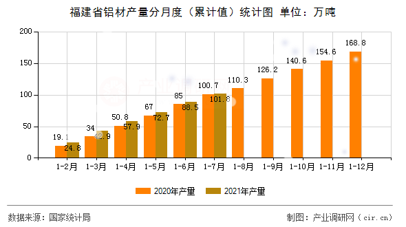 福建省鋁材產量分月度（累計值）統計圖