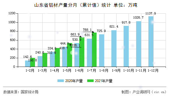 山東省鋁材產量分月（累計值）統計