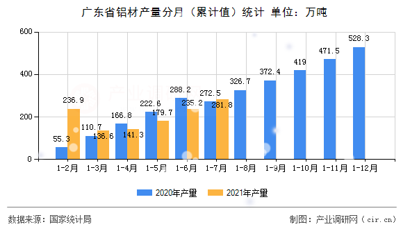 廣東省鋁材產量分月（累計值）統計