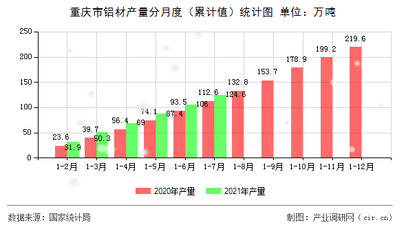 重慶市鋁材產量分月度（累計值）統計圖