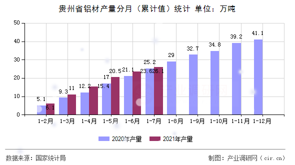 貴州省鋁材產量分月（累計值）統計