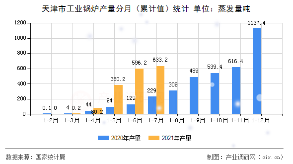 天津市工業鍋爐產量分月（累計值）統計