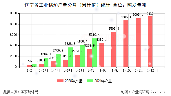 遼寧省工業鍋爐產量分月（累計值）統計