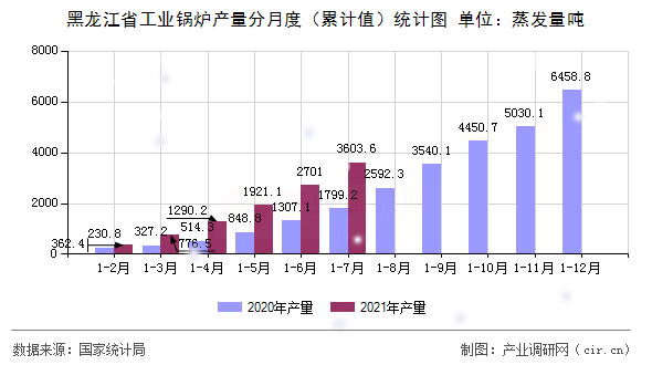 黑龍江省工業鍋爐產量分月度（累計值）統計圖