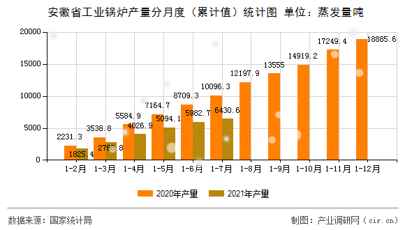 安徽省工業鍋爐產量分月度（累計值）統計圖