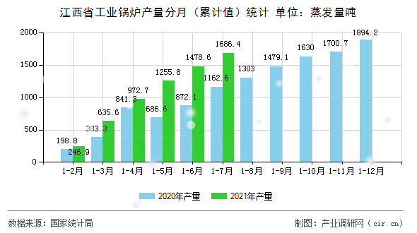 江西省工業鍋爐產量分月（累計值）統計