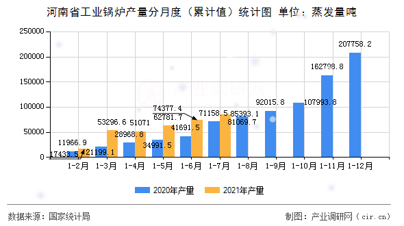 河南省工業鍋爐產量分月度（累計值）統計圖