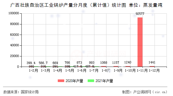 廣西壯族自治區工業鍋爐產量分月度（累計值）統計圖