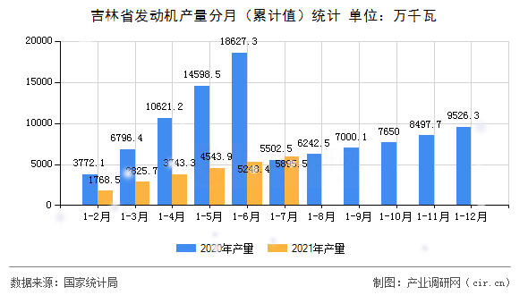 吉林省發動機產量分月（累計值）統計