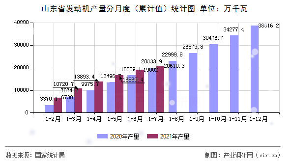 山東省發動機產量分月度（累計值）統計圖