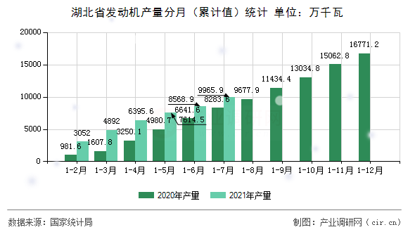 湖北省發動機產量分月（累計值）統計