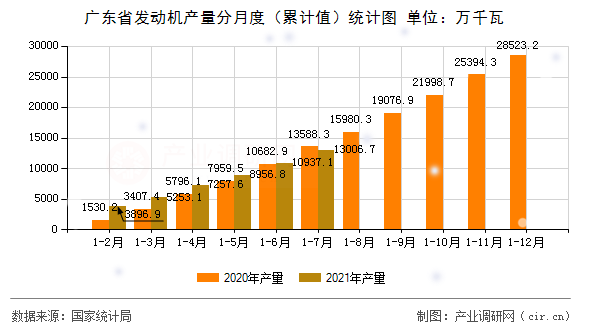 廣東省發動機產量分月度（累計值）統計圖